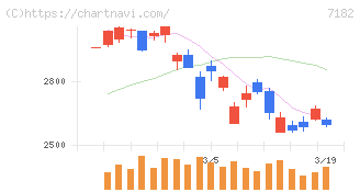 ゆうちょ銀行(7182)の日足チャート