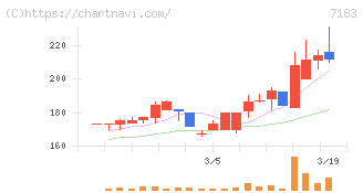 あんしん保証(7183)の日足チャート
