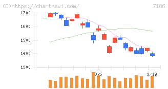 横浜フィナンシャルグループ(7186)の日足チャート