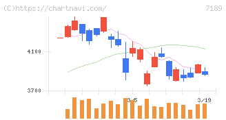 西日本フィナンシャルホールディングス(7189)の日足チャート