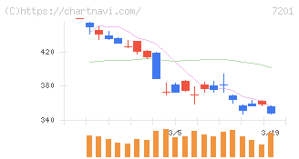 日産自動車(7201)の日足チャート