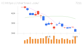 三菱自動車(7211)の日足チャート