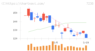 曙ブレーキ工業(7238)の日足チャート