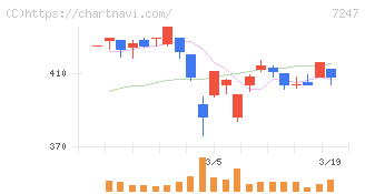 ミクニ(7247)の日足チャート