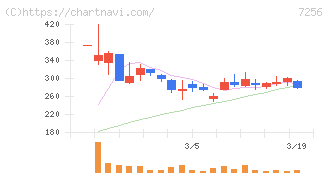 河西工業(7256)の日足チャート