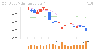 マツダ(7261)の日足チャート