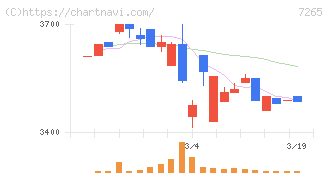 エイケン工業(7265)の日足チャート