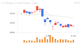 ハイレックスコーポレーション(7279)の日足チャート