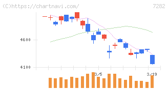 豊田合成(7282)の日足チャート