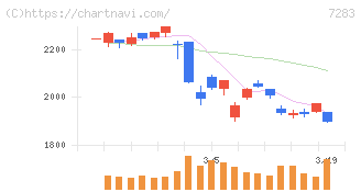 愛三工業(7283)の日足チャート