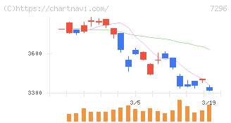 エフ・シー・シー(7296)の日足チャート