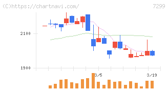 フジオーゼックス(7299)の日足チャート