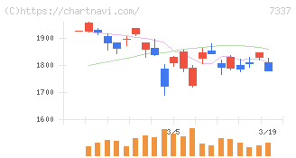 ひろぎんホールディングス(7337)の日足チャート