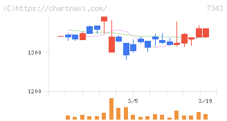 ブロードマインド(7343)の日足チャート