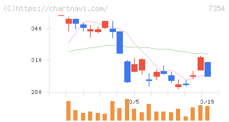 ダイレクトマーケティングミックス(7354)の日足チャート
