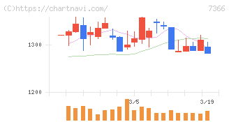 ＬＩＴＡＬＩＣＯ(7366)の日足チャート