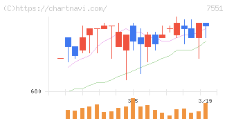 ウェッズ(7551)の日足チャート