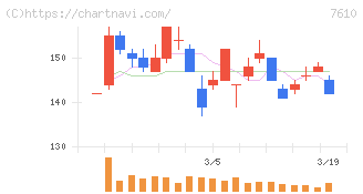 テイツー(7610)の日足チャート