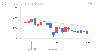 いつも(7694)の日足チャート