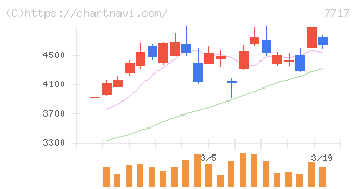 ブイ・テクノロジー(7717)の日足チャート