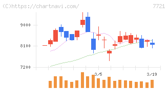 東京計器(7721)の日足チャート