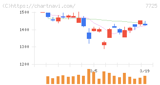 インターアクション(7725)の日足チャート