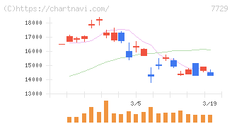 東京精密(7729)の日足チャート