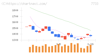 オリンパス(7733)の日足チャート
