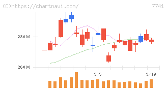 ＨＯＹＡ(7741)の日足チャート