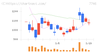 岡本硝子(7746)の日足チャート