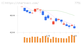 キヤノン(7751)の日足チャート
