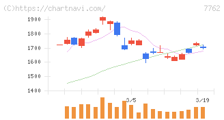 シチズン時計(7762)の日足チャート