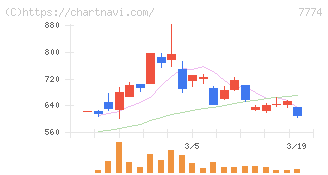 ジャパン・ティッシュエンジニアリング(7774)の日足チャート