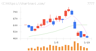 スリー・ディー・マトリックス(7777)の日足チャート