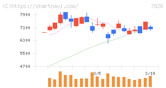 フルヤ金属(7826)の日足チャート