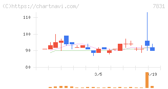 ウイルコホールディングス(7831)の日足チャート