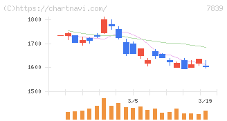 ＳＨＯＥＩ(7839)の日足チャート