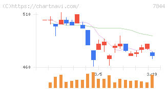 マーベラス(7844)の日足チャート