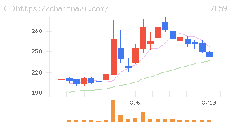 アルメディオ(7859)の日足チャート