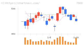 広済堂ホールディングス(7868)の日足チャート