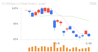 三光合成(7888)の日足チャート
