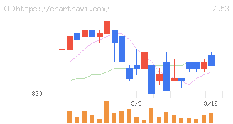 菊水化学工業(7953)の日足チャート