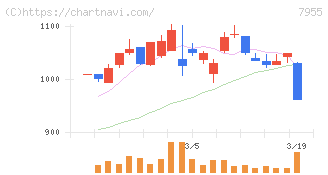 クリナップ(7955)の日足チャート