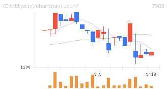 ミロク(7983)の日足チャート