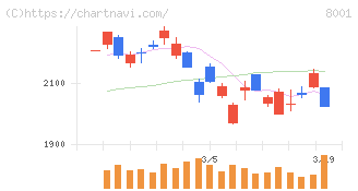 伊藤忠商事(8001)の日足チャート