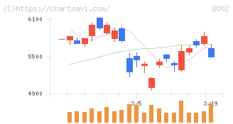 丸紅(8002)の日足チャート