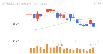 ニプロ(8086)の日足チャート