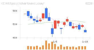 理経(8226)の日足チャート
