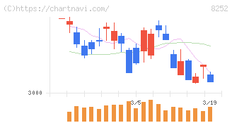 丸井グループ(8252)の日足チャート