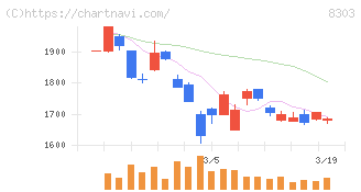ＳＢＩ新生銀行(8303)の日足チャート